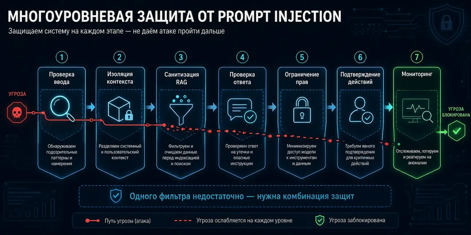 методы защиты от промпт-инъекций